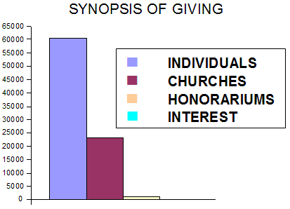 Graph showing 2006 giving